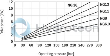 technical illustration-R900984025-Internal gear pump, size 20, pressure 350 bar for industrial applications, open circuit