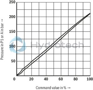 technical illustration-R901366629-Size 6, P2 &rarr; P1, electrical with integrated electronics, 24 V DC
