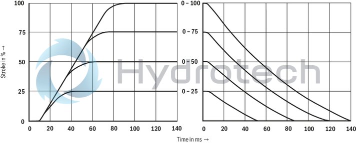 technical illustration-R900727476-Pilot-operated 2-stage proportional directional valves with electrical position feedback of the main control spool and integrated electronics (OBE) Control of flow direction and size Proportional solenoid operation For subplate mounting: Porting pattern according to ISO 4401 Electrical position feedback Spring-centered main control spool Pilot control valve: single-stage proportional directional valve Main stage with position control
