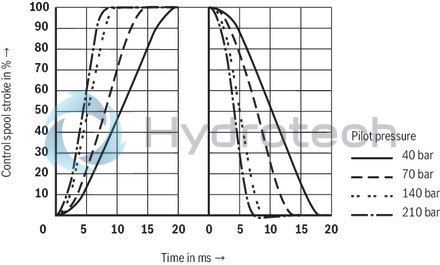 technical illustration-R901159344-Valve to control position, force, pressure or velocity 3-stage servo valve with electrical position control of the control spool of the 3rd stage, position sensing of the control spool by means of an inductive position transducer 2-stage pilot control valve of size 6 with high dynamics 1st stage nozzle/flapper plate amplifier Filter for 1st stage freely accessible and replaceable from the outside For subplate mounting: Porting pattern according to ISO 4401 Can also be used as 3-way version Valve and integrated control electronics are adjusted and tested Optimized valve control loop High response sensitivity, very low hysteresis and zero point drift Internal or external pilot oil supply and pilot oil return available Gap seals at pressure chambers of the control sleeve, no O-ring wear