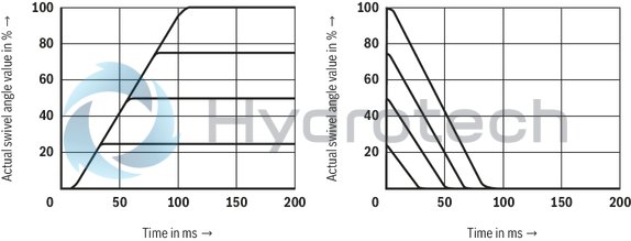 technical illustration-R901375786-A SYHDFEn-1X control system is used for the electro-hydraulic control of swivel angle, pressure and power (partially optional, see ordering code) of an axial piston variable displacement pump.<br>
The control system consists of the following components: A4VSO axial piston variable displacement pump optimized for the operation in the control system VT-DFPn-2X or VT-DFPFD-1X proportional valve as pilot valve with integrated electronics including inductive position transducer for valve position sensing. Position transducer for sensing the swivel angle Pressure transducer with suitable signal level and dynamics (optionally HM 20, separate order)