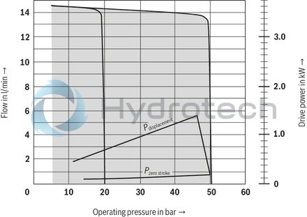 technical illustration-R900919237-Variable displacement pump, size 14 ccm, pressure 70 bar for industrial applications, open circuit