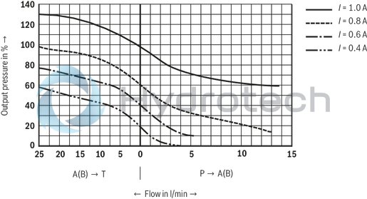 technical illustration-R901025350-Size 6, P → A, P → B / A → T, B → T, electrical with external electronics, 24 V DC