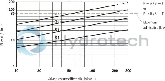 technical illustration-R900927230-Size 10, symbol E, electrical with integrated electronics, 24 V DC