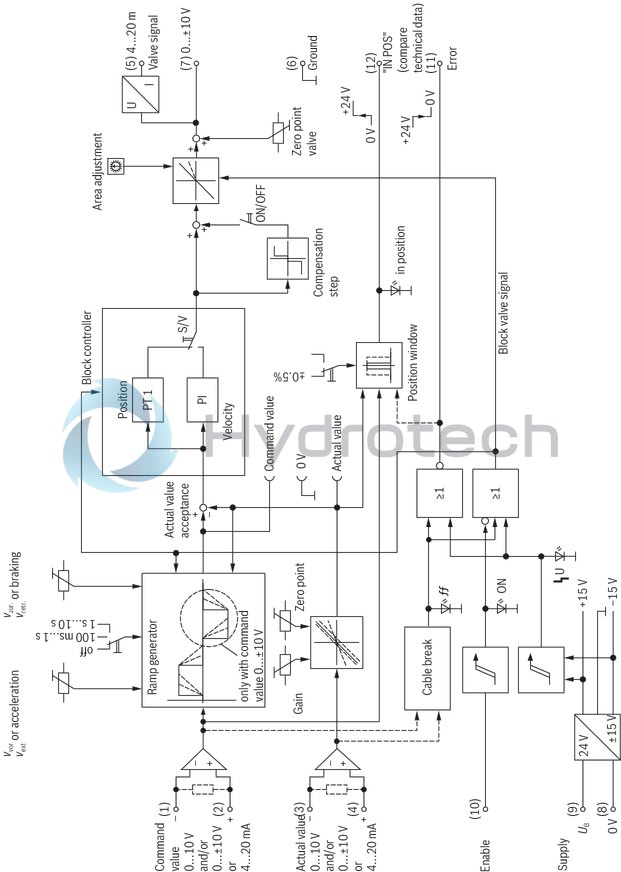 technical illustration-0811405139-suitable for controlling valves with installed electronics for position and velocity control Design: Module for snapping onto carrier rails Enable input Cable break detection for actual value cable Short-circuit-proof interfaces Test points on front plate Compensation jump can be switched off Position: PT1 control Velocity control possible in connection with tachometer (speed indicator): PI control Area adjustment cylinder