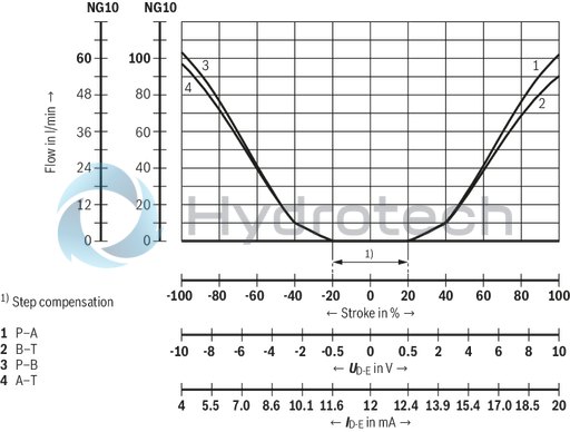 technical illustration-R901396320-Size 27, symbol E, electrical with integrated electronics, 24 V DC