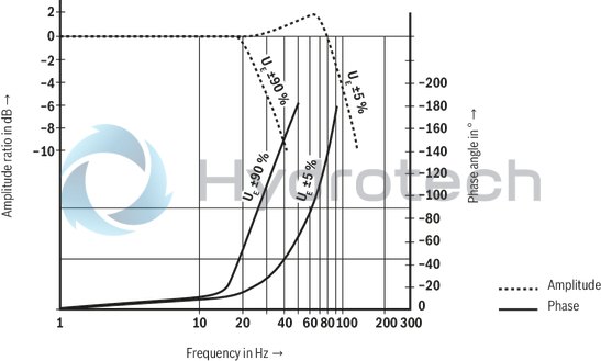 technical illustration-R901259464-Direct operated high-response valves with control spool and sleeve in servo quality Operated on one side, 4/4 fail-safe position in switched-off condition Integrated digital axis control functionality (IAC-R) for:<br>
- Position control with underlying velocity control<br>
- DSC functionality Analog and digital interfaces for command and actual values<br>
- 4 x analog sensors (+/-10 V or 4 ... 20 mA) or<br>
- 1 x length measurement system (1 Vpp or SSI) and 2 analog sensors Command value presetting/actual value response analog (current or voltage) via field bus Analog/digital inputs/outputs, configurable Fieldbus connection<br>
- CAN bus with CANopen protocol DS408<br>
- Profibus-DP Vo/V1 Quick start-up via PC and commissioning software