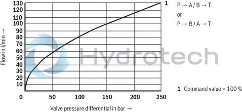 technical illustration-R901008707-Direct operated proportional directional valve for controlling flow direction and flow size Operation by means of proportional solenoids with central thread and detachable coil Electrical position feedback Integrated electronics (OBE) with B6 interface Monitoring of control spool position With or without step function Spring-centered control spool For subplate mounting: Porting pattern according to ISO 4401