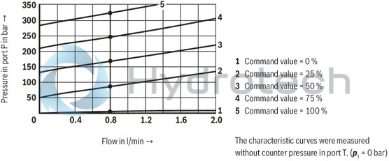 technical illustration-R901000847-Size 6, P → T, electrical with external amplifier, 24 V DC