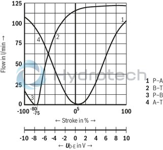 technical illustration-R901396320-Size 27, symbol E, electrical with integrated electronics, 24 V DC