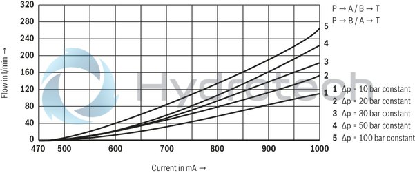technical illustration-R901234241-4/2 or 4/3 directional design For intended use in potentially explosive atmosphere For the control of flow direction and size For subplate mounting Porting pattern according to ISO&nbsp;4401 Spring-centered control spool Actuation by means of the pilot control valve (3-way pressure reducing valve) Solenoid coil is rotatable by 90&deg;
