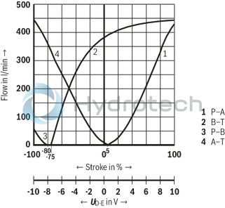 technical illustration-R901396320-Size 27, symbol E, electrical with integrated electronics, 24 V DC