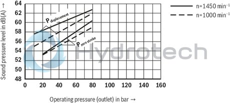 technical illustration-R900506809-Variable displacement pump, size 118 cm&sup3;, pressure 160 bar for industrial applications, open circuit