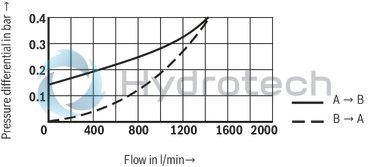 technical illustration-R901070943-Size 40, A &rarr; B, hydraulically actuated