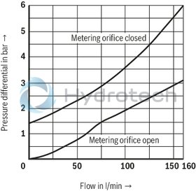 technical illustration-R901105144-Valve with pressure compensator for pressure-compensated controlling of a flow Proportional solenoid operation For subplate mounting: Porting pattern according to ISO 6263 With electrical position control for the metering orifice Axially movable position transducer coil, therefore an easy zero point calibration of the metering orifice is possible without having to interfere with the control electronics (electrical-hydraulic) Low manufacturing tolerance of the valve and electric amplifier and amplifier module Flow control in both directions through rectifier sandwich plate