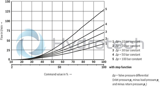 technical illustration-R901008707-Direct operated proportional directional valve for controlling flow direction and flow size Operation by means of proportional solenoids with central thread and detachable coil Electrical position feedback Integrated electronics (OBE) with B6 interface Monitoring of control spool position With or without step function Spring-centered control spool For subplate mounting: Porting pattern according to ISO 4401