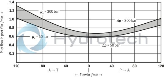technical illustration-R900917786-Valve for reduction (P to A) and limitation (A to T) of a system pressure For subplate mounting, porting pattern according to DIN&nbsp;24 340 form A, ISO&nbsp;4401 and CETOP-RP 121 H, subplates (separate order) 4&nbsp;pressure ratings 4 adjustment elements:<br>
&bull; Rotary knob<br>
&bull; Sleeve with hexagon and protective cap<br>
&bull; Lockable rotary knob with scale<br>
&bull; Rotary knob with scale