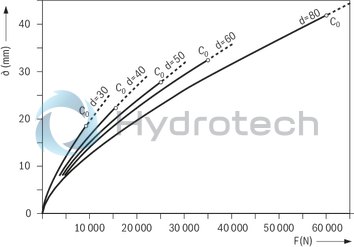 technical illustration-R067805000-Radial LB, 50, without seal