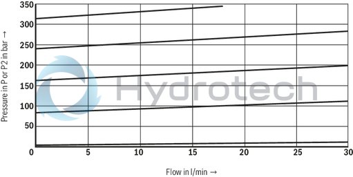 technical illustration-R901447274-Size 6, P &rarr; T, electrical with external electronics, 24 V DC