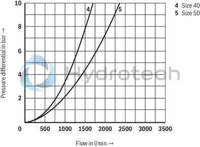 technical illustration-R901336219-Actively controllable 2/2 directional cartridge valve ("two-level active logics") Modular design, flexible circuit set-up Installation bore according to ISO&nbsp;7368 Energy efficiency due to flow-optimized geometry Leakage-free due to integrated shaft sealing Spool position monitoring &ldquo;closed&rdquo; and/or &ldquo;open&rdquo; or analog (can also be retrofitted) BG certification