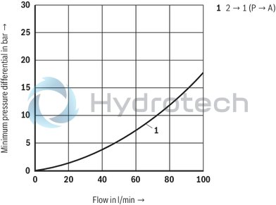 technical illustration-R900438134-Pressure reducing valve, pilot operated