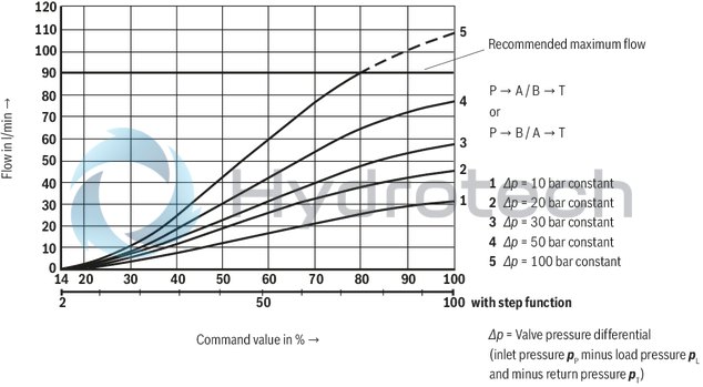 technical illustration-R901008707-Direct operated proportional directional valve for controlling flow direction and flow size Operation by means of proportional solenoids with central thread and detachable coil Electrical position feedback Integrated electronics (OBE) with B6 interface Monitoring of control spool position With or without step function Spring-centered control spool For subplate mounting: Porting pattern according to ISO 4401