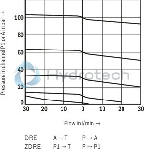 technical illustration-R901366629-Size 6, P2 &rarr; P1, electrical with integrated electronics, 24 V DC