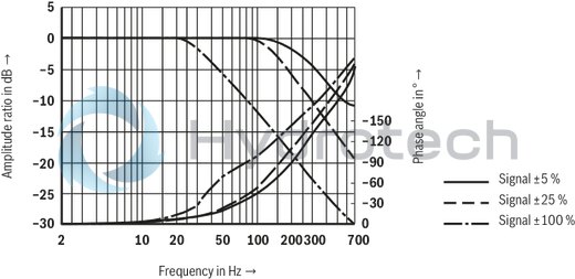 technical illustration-R901016900-Valve to control position, force, pressure or velocity 2-stage servo valve with mechanical or mechanical and electrical feedback 1st stage nozzle/flapper plate amplifier For subplate mounting: Porting pattern according to ISO 4401 Dry control motor, no contamination of the solenoid gaps by the hydraulic fluid Can also be used as 3-way version Wear-free control spool return element Control external or with integrated electronics (OBE) Valve and integrated control electronics are adjusted and tested Control spool with flow force compensation Control sleeve centrically fixed, thus low susceptibility to temperature and pressure Pressure chambers at the control sleeve with gap seal, therefore no wear of the seal ring Filter for 1st stage freely accessible from the outside