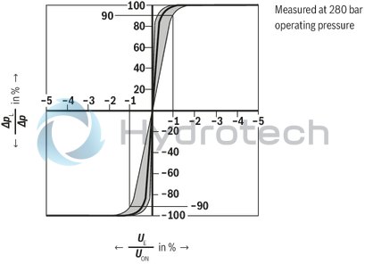 technical illustration-R901159344-Valve to control position, force, pressure or velocity 3-stage servo valve with electrical position control of the control spool of the 3rd stage, position sensing of the control spool by means of an inductive position transducer 2-stage pilot control valve of size 6 with high dynamics 1st stage nozzle/flapper plate amplifier Filter for 1st stage freely accessible and replaceable from the outside For subplate mounting: Porting pattern according to ISO 4401 Can also be used as 3-way version Valve and integrated control electronics are adjusted and tested Optimized valve control loop High response sensitivity, very low hysteresis and zero point drift Internal or external pilot oil supply and pilot oil return available Gap seals at pressure chambers of the control sleeve, no O-ring wear