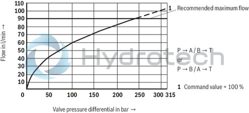 technical illustration-R901008707-Direct operated proportional directional valve for controlling flow direction and flow size Operation by means of proportional solenoids with central thread and detachable coil Electrical position feedback Integrated electronics (OBE) with B6 interface Monitoring of control spool position With or without step function Spring-centered control spool For subplate mounting: Porting pattern according to ISO 4401