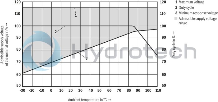 technical illustration-R901069975-Pilot control valve Mounting cavity&nbsp;R/T-8A Direct-controlled directional slide valve with solenoid actuation Flow possible in both directions Positive overlap prevents switching shocks Wet-pin DC solenoids Solenoid coil can be rotated With concealed manual override