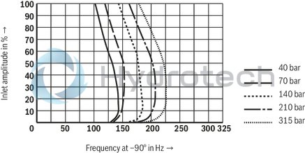 technical illustration-R901016900-Valve to control position, force, pressure or velocity 2-stage servo valve with mechanical or mechanical and electrical feedback 1st stage nozzle/flapper plate amplifier For subplate mounting: Porting pattern according to ISO 4401 Dry control motor, no contamination of the solenoid gaps by the hydraulic fluid Can also be used as 3-way version Wear-free control spool return element Control external or with integrated electronics (OBE) Valve and integrated control electronics are adjusted and tested Control spool with flow force compensation Control sleeve centrically fixed, thus low susceptibility to temperature and pressure Pressure chambers at the control sleeve with gap seal, therefore no wear of the seal ring Filter for 1st stage freely accessible from the outside