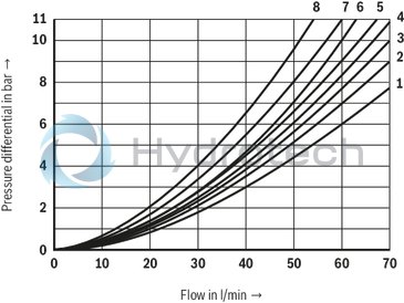 technical illustration-R901458409-4/3-, 4/2- or 3/2-way version For intended use in potentially explosive atmosphere Porting pattern according to ISO&nbsp;4401-03-02-0-05 Wet-pin AC or DC solenoids Electrical connection with individual connection or piping connection (NPT 1/2") With manual override