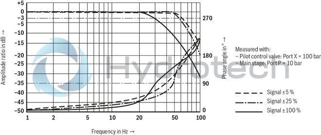 technical illustration-R900248533-Size 32, symbol W6, electrical with integrated electronics, 24 V DC