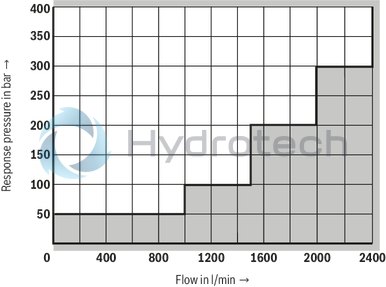 technical illustration-R901412473-Size 50, manual maximum pressure adjustment