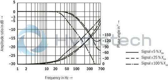 technical illustration-R901133616-4/3-way version, can also be used as 3-way version For intended use in potentially explosive areas of zone 0 Valve to control position, force, pressure or velocity 2-stage servo valve with mechanical feedback, 1st stage as nozzle flapper plate amplifier For subplate mounting Porting pattern according to ISO&nbsp;4401-05-05-0-05 with ports X and Y Dry control motor, no contamination of the solenoid gaps by the hydraulic fluid Wear-free spool feedback element External control electronics in modular design, additional safety barrier (separate order) Valve is adjusted and tested Internal/external pilot oil supply and return can be ordered individually Spool with flow force compensation Control sleeve centrically fixed, thus low susceptibility to temperature and pressure Pressure chambers at the control sleeve with gap seal, therefore no wear of the seal ring Filter for 1st stage freely accessible from the outside