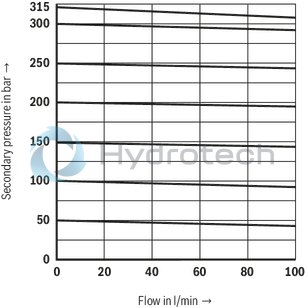 technical illustration-R900438134-Pressure reducing valve, pilot operated