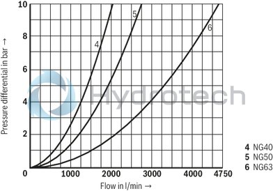 technical illustration-R900910269-Size 16, bidirectional (A → B, B → A), hydraulically actuated, spool type AE