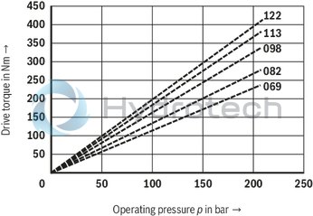 technical illustration-R901377857-Fixed displacement Long bearing life through hydraulic relief of the shaft Low wear due to hydraulically unloaded vanes Low operating noise Easy to service due to exchangable pump cartridges Good efficiency Position of the pressure ports can be chosen Drive direction of rotation clockwise or counterclockwise Drive shaft optionally cylinderical or splined Double pump Very compact build Position of the pressure ports can be chosen separately