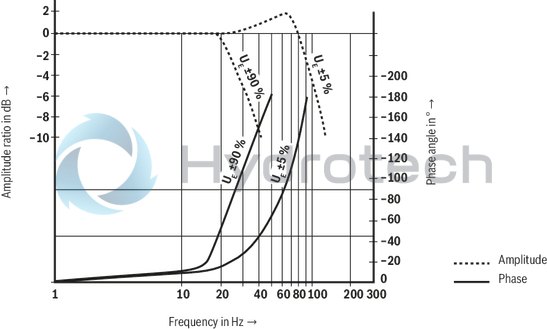 technical illustration-R901302671-Direct operated high-response valves with control spool and sleeve in servo quality Operated on one side, 4/4 fail-safe position in switched-off condition Integrated digital axis control functionality (IAC-R) for:<br>
- Position control with underlying velocity control<br>
- DSC functionality Analog sensor interface for current and voltage Digital sensor interfaces for:<br>
- 1 x length measurement system 1 Vpp or<br>
- 1 x length measurement system SSI or<br>
- 1 x length measurement system EnDat 2.2 Clock-synchronized command value presetting according to PROFIdrive profile V4.0<br>
- Telegram 5 or 105 PROFIBUS DP/V1, DP/V2 Quick start-up via PC and commissioning software