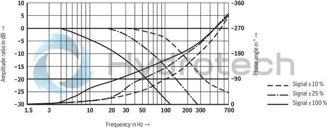 technical illustration-R901094683-Pilot-operated high-response directional valve, 2-stage, with electrical position feedback of the main control spool and integrated electronics (OBE) It is suitable for the position, pressure, force and velocity control when there are simultaneously high requirements on the dynamics in the small signal range and the response sensitivity Pilot control valve: single-stage servo valve according to nozzle/flapper plate principle Position sensing of the main control spool by means of an inductive position transducer High response sensitivity and low hysteresis Replaceable filter element Integrated control electronics, external zero point correction possible For subplate mounting: Porting pattern according to DIN 24340 form A and ISO 4401