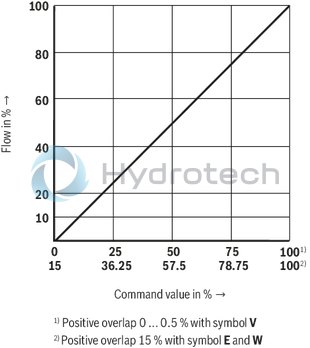 technical illustration-R900248533-Size 32, symbol W6, electrical with integrated electronics, 24 V DC