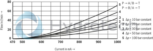 technical illustration-R901234241-4/2 or 4/3 directional design For intended use in potentially explosive atmosphere For the control of flow direction and size For subplate mounting Porting pattern according to ISO&nbsp;4401 Spring-centered control spool Actuation by means of the pilot control valve (3-way pressure reducing valve) Solenoid coil is rotatable by 90&deg;