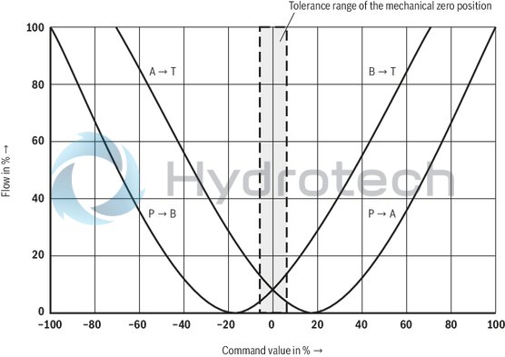 technical illustration-R901202350-Direct operated proportional directional valve with integrated digital control electronics for the pressure, force and flow control (Integrated Axis Controller IAC-P) Completely adjusted unit consisting of valve, pressure sensor(s) (optional), digital control electronics and field bus connection Operation by means of proportional solenoids with central thread and detachable coil Valve control spool, position-controlled Integrated pressure sensor plate (optional) For subplate mounting: Porting pattern according to ISO 4401 Analog interface for command and actual value Design for CAN bus with CANopen protocol DS 408 or Profibus-DP Quick commissioning via PC and WIN-PED 6 commissioning software