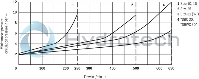 technical illustration-R900955012-Size 10, P → T, mechanical, 24 V DC