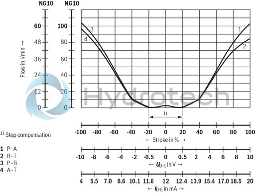 technical illustration-R901396320-Size 27, symbol E, electrical with integrated electronics, 24 V DC
