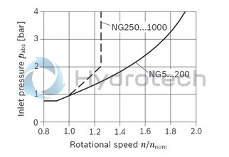 technical illustration-R902200402-Robust pump with long service life Very high total efficiency High power density Large variety of available nominal sizes allows exact adjustment to the application Optional with long-life bearings for the nominal sizes 250 to 1000 Bent-axis design