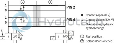 technical illustration-R900945999-Direct-controlled directional slide valve with solenoid actuation Sandwich plate valve As stop straight-through valve or stop straight-through short circuit valve Porting pattern according to DIN&nbsp;24340 form&nbsp;A (without locating hole), (standard) Porting pattern according to ISO&nbsp;4401-03-02-0-05 (with locating hole) Wet-pin AC or DC solenoids Manual override, optional
