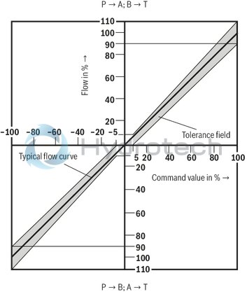 technical illustration-R901016900-Valve to control position, force, pressure or velocity 2-stage servo valve with mechanical or mechanical and electrical feedback 1st stage nozzle/flapper plate amplifier For subplate mounting: Porting pattern according to ISO 4401 Dry control motor, no contamination of the solenoid gaps by the hydraulic fluid Can also be used as 3-way version Wear-free control spool return element Control external or with integrated electronics (OBE) Valve and integrated control electronics are adjusted and tested Control spool with flow force compensation Control sleeve centrically fixed, thus low susceptibility to temperature and pressure Pressure chambers at the control sleeve with gap seal, therefore no wear of the seal ring Filter for 1st stage freely accessible from the outside