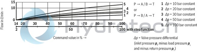 technical illustration-R901008707-Direct operated proportional directional valve for controlling flow direction and flow size Operation by means of proportional solenoids with central thread and detachable coil Electrical position feedback Integrated electronics (OBE) with B6 interface Monitoring of control spool position With or without step function Spring-centered control spool For subplate mounting: Porting pattern according to ISO 4401